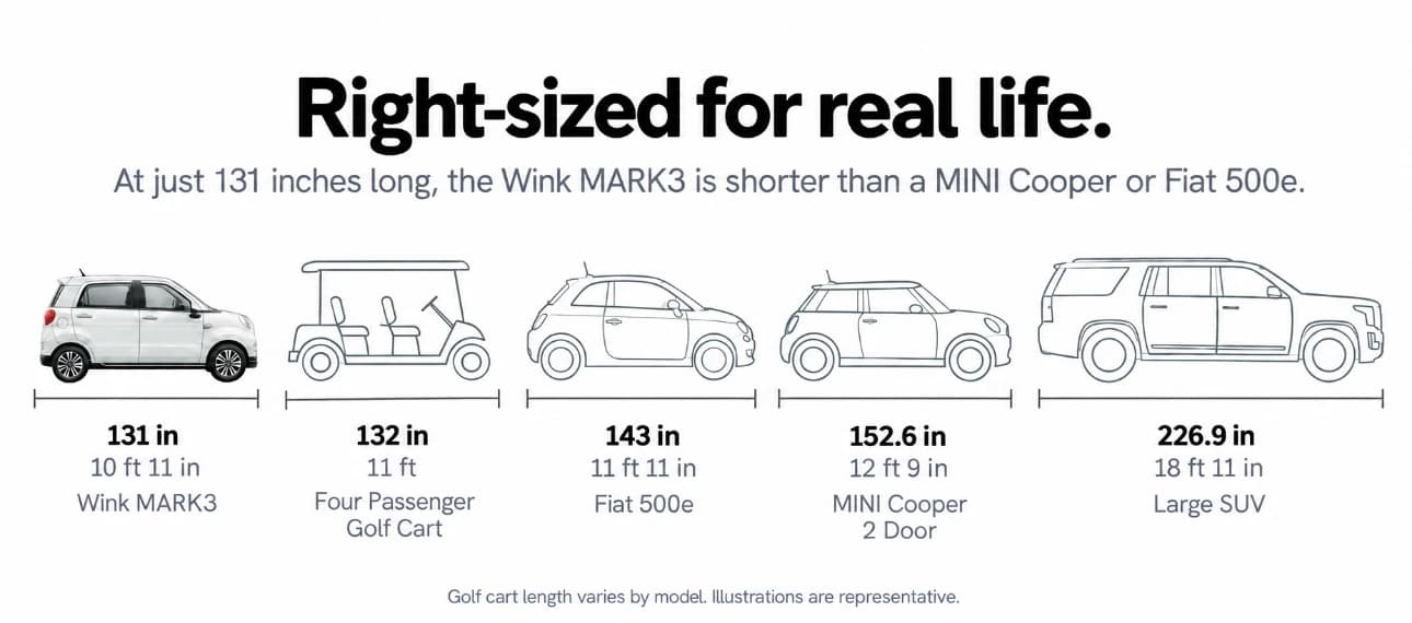 Right-sized for real life. At just 131 inches long, the Wink Mark3 is shorter than a MINI Cooper or Fiat 500e. Side views drawn to scale: Wink Mark3 131 in (10 ft 11 in); four-passenger golf cart 132 in (11 ft); Fiat 500e 143 in (11 ft 11 in); MINI Cooper 2 Door 152.6 in (12 ft 9 in); large SUV 226.9 in (18 ft 11 in). Golf cart length varies by model; illustrations are representative.